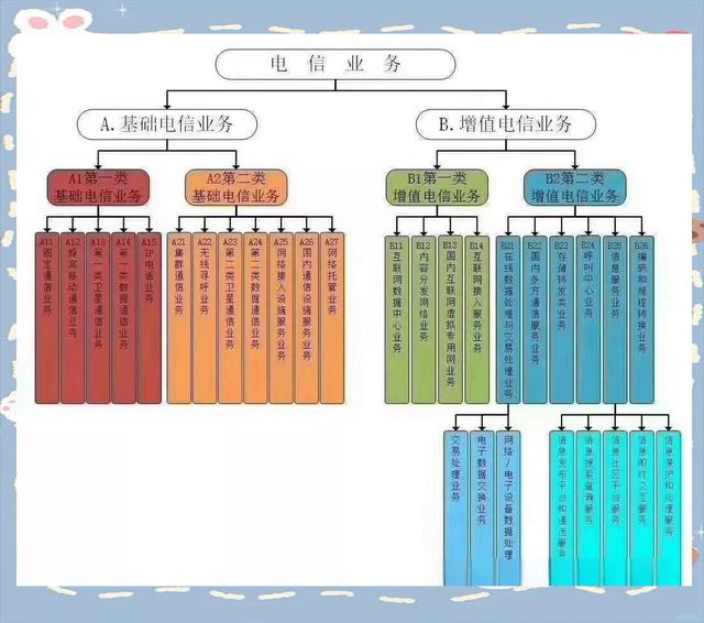 增值电信业务分类及许可证办理详解