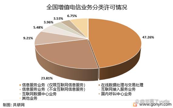 2022年中国增值电信业务分类许可情况分析