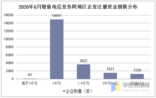 2020年增值电信业务地区发展不平衡「图」