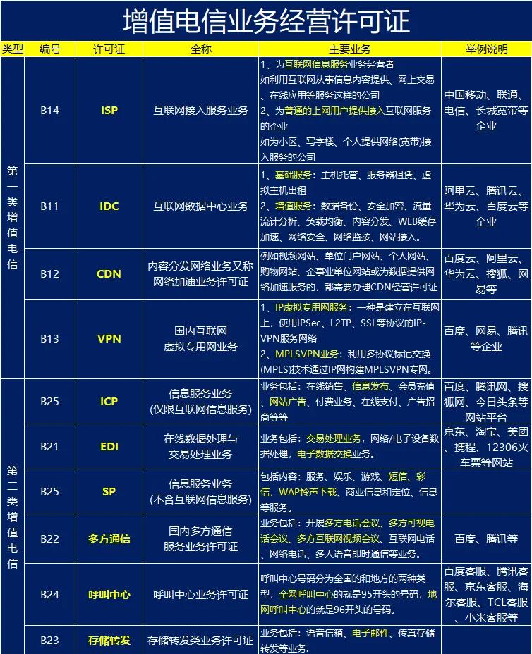 增值电信业务全解析:10种类型详解